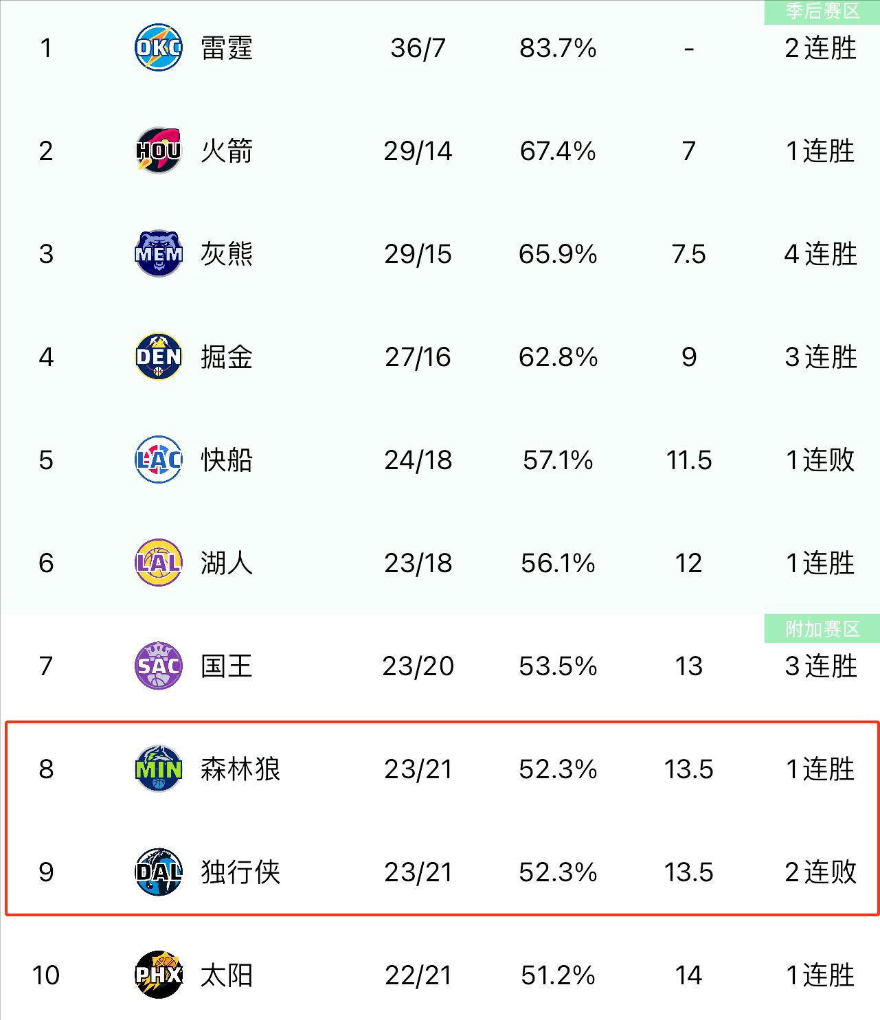 关于冲刺阶段明尼苏达森林狼调整名单以备NBA季后赛；再遭质疑环节打磨；话题不断；球队文化再被提及的信息